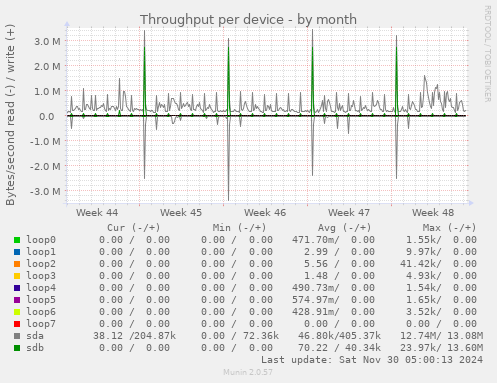 Throughput per device