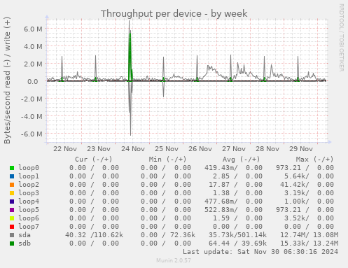 Throughput per device