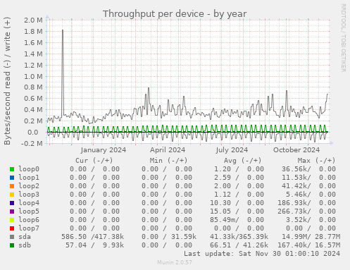 Throughput per device