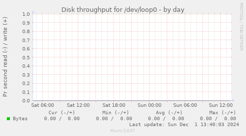 Disk throughput for /dev/loop0