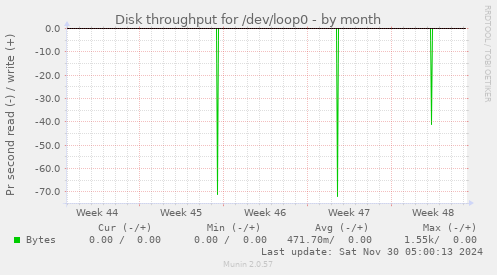 Disk throughput for /dev/loop0