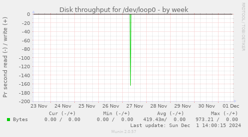 Disk throughput for /dev/loop0