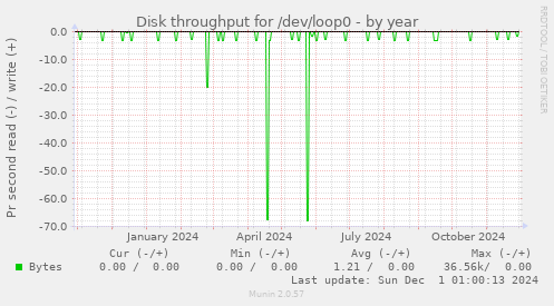 Disk throughput for /dev/loop0