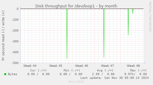 Disk throughput for /dev/loop1