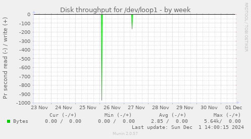 Disk throughput for /dev/loop1