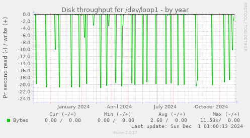 Disk throughput for /dev/loop1