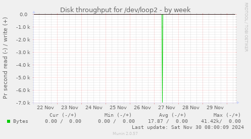 Disk throughput for /dev/loop2