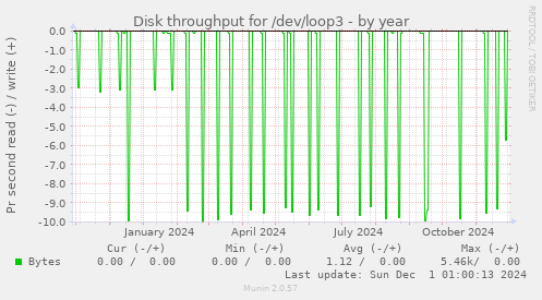 Disk throughput for /dev/loop3