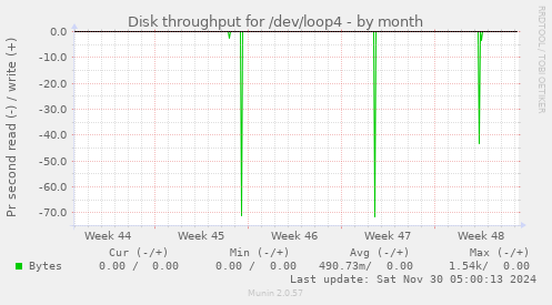 Disk throughput for /dev/loop4