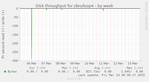 Disk throughput for /dev/loop4