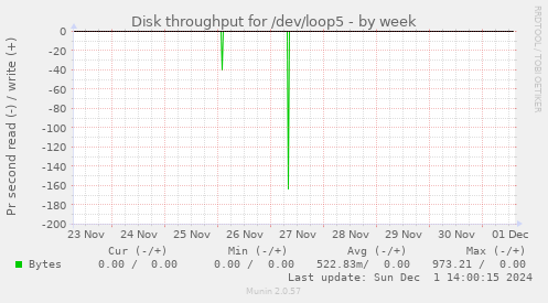 Disk throughput for /dev/loop5