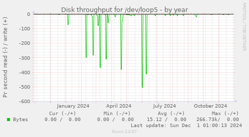 Disk throughput for /dev/loop5