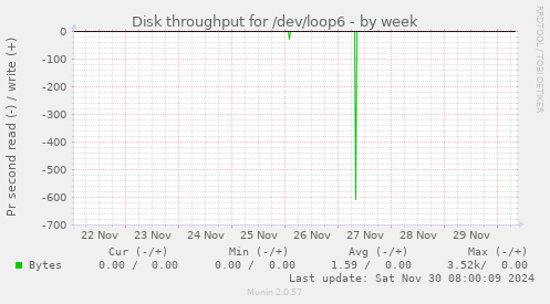 weekly graph