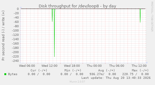 Disk throughput for /dev/loop8