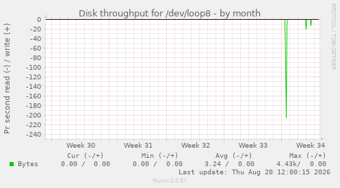 Disk throughput for /dev/loop8