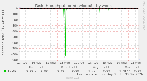 Disk throughput for /dev/loop8