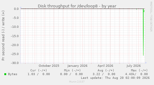 Disk throughput for /dev/loop8