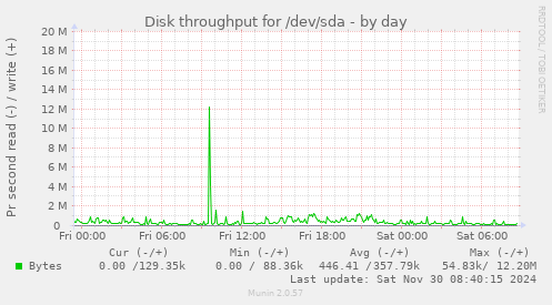 Disk throughput for /dev/sda