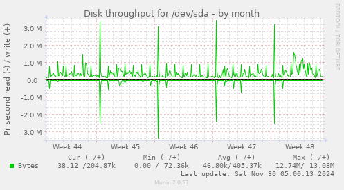 Disk throughput for /dev/sda