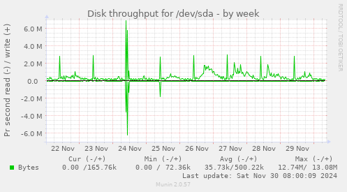 Disk throughput for /dev/sda