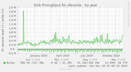 yearly graph