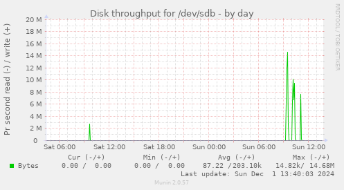 Disk throughput for /dev/sdb