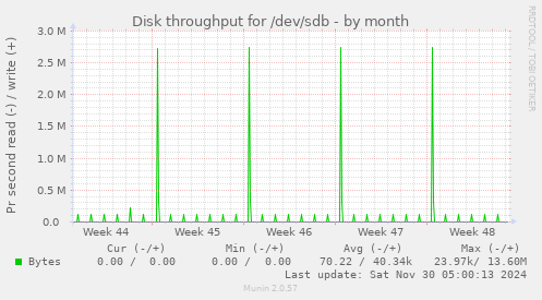 Disk throughput for /dev/sdb