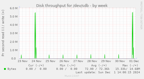 Disk throughput for /dev/sdb