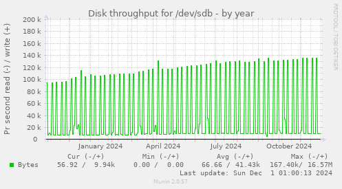 Disk throughput for /dev/sdb