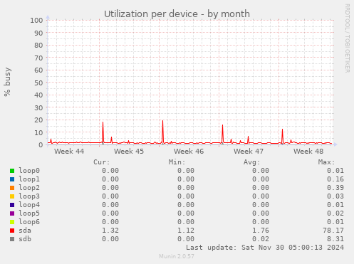 Utilization per device