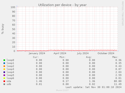 Utilization per device