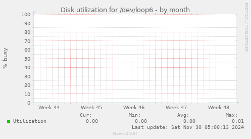 Disk utilization for /dev/loop6