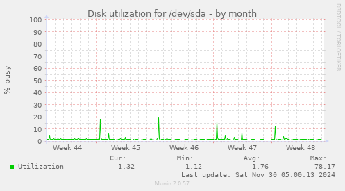 Disk utilization for /dev/sda