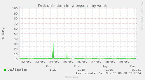 weekly graph