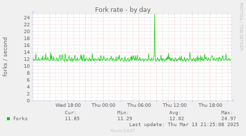 Fork rate