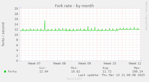 Fork rate