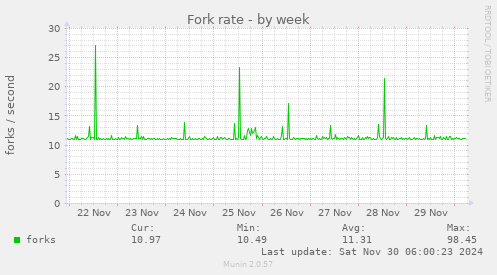 Fork rate