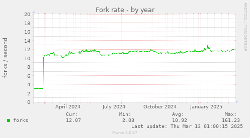 Fork rate