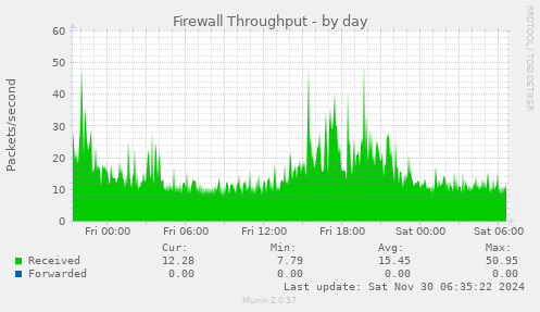 Firewall Throughput