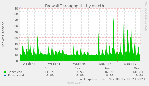 Firewall Throughput