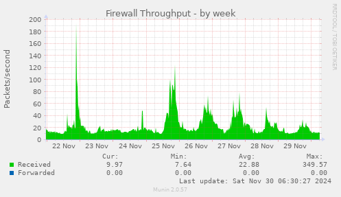 Firewall Throughput