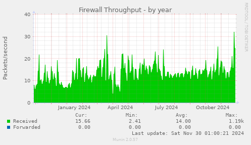 Firewall Throughput