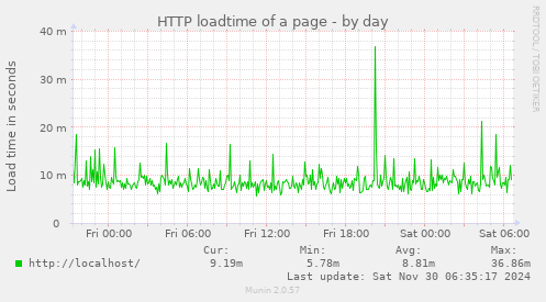 HTTP loadtime of a page