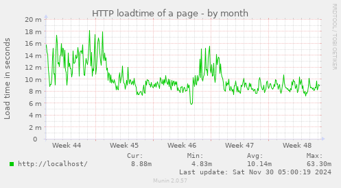 HTTP loadtime of a page