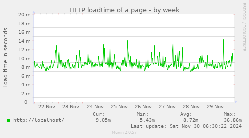 HTTP loadtime of a page