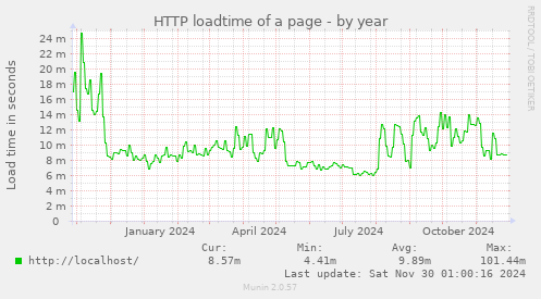 HTTP loadtime of a page