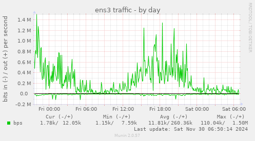 ens3 traffic