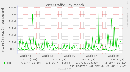 ens3 traffic