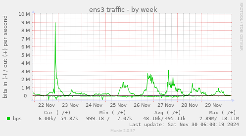 ens3 traffic