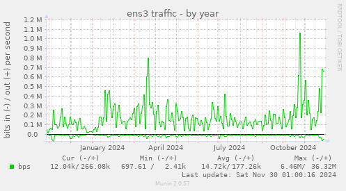 ens3 traffic